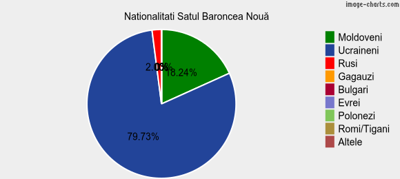 Nationalitati Satul Baroncea Nouă